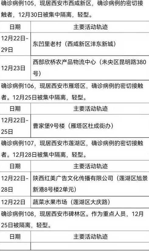 陕西新增6例本土确诊病例,1例本土无症状感染者,他们都途径了哪些区域...