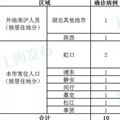 12月6日上海新增病例居住地一览