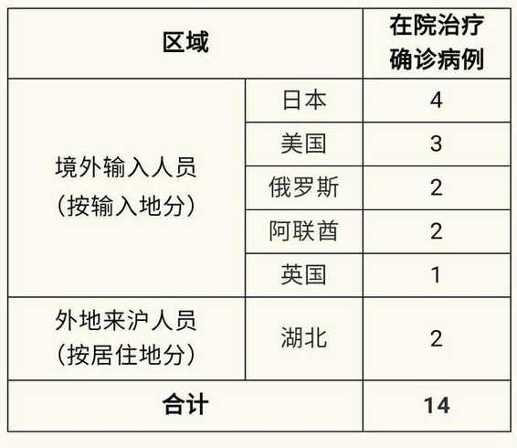 上海疫情严重是几月份