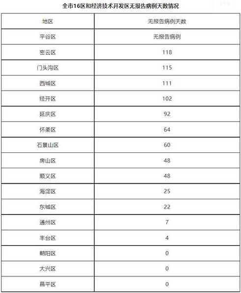 10月5日0时至24时北京新增2例本土确诊和2例无症状