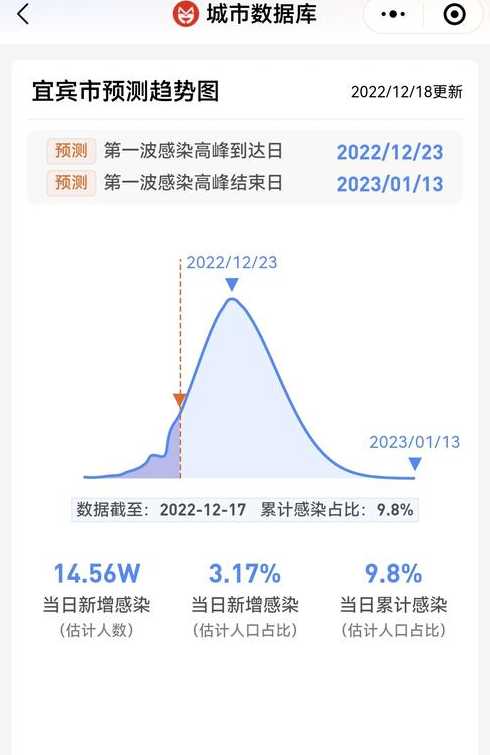 全国高峰期感染疫情的人数进度在哪查看