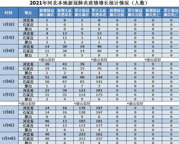 截至目前,河北因新冠的人数有多少?