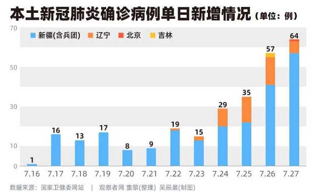 31省区市新增12例确诊:本土1例