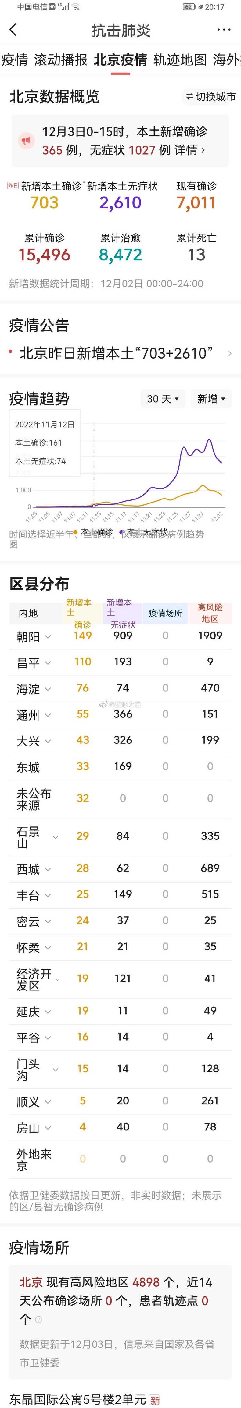 12月3日0至15时北京新增本土新冠肺炎病毒感染者1392例