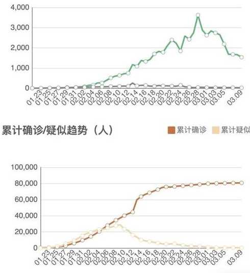 31省份新增本土确诊多少例