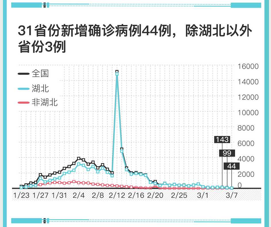 31省份新增本土确诊多少例