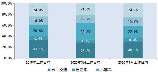 上海公共交通启动恢复,客流量有多大?