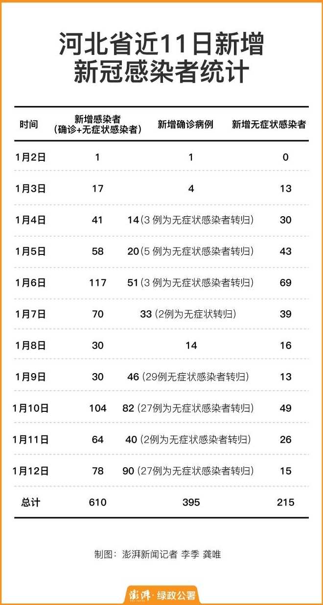 河北新增14例本土确诊病例,为何会突然这么多人感染?