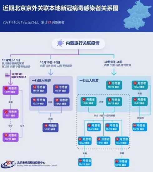 北京27例本土感染者关系图