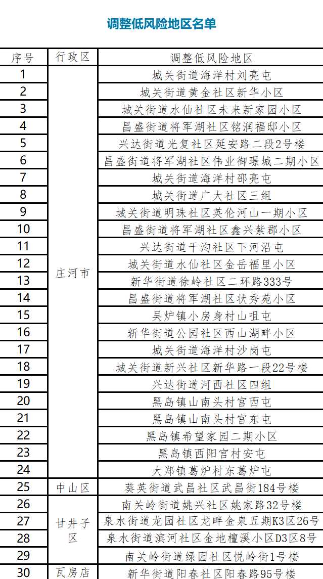 大连10个社区列为中风险地区,分别是哪里?