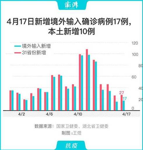 31省区市新增境外输入17例,为何境外输入这么难控制?