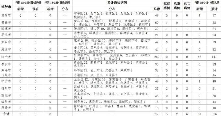 今天新增本土确诊病例多少例