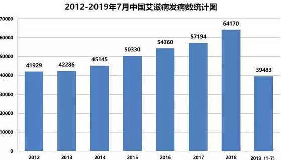 西安hiv感染率在全国排得是不是很靠前?