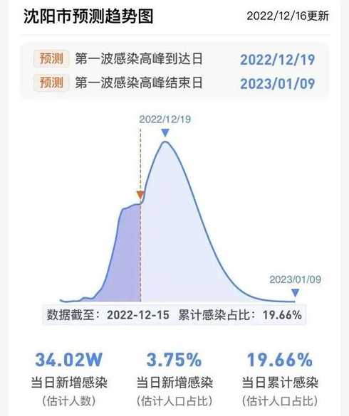 中国新冠疫情开始和结束时间