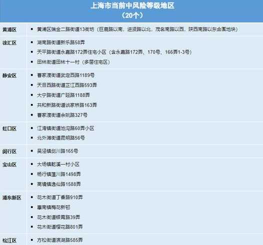 上海各区疫情风险等级一览表上海市最新疫情风险等级划分