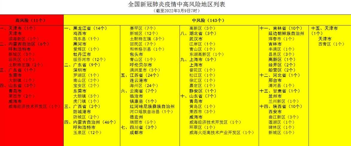 全国中高风险地区最新名单2022年3月5日