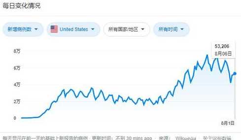 美国新冠肺炎确诊人数真的超218万了吗?