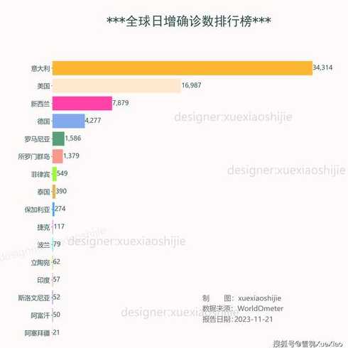 至今为止,哪一个的新冠肺炎确诊人数增速最快?