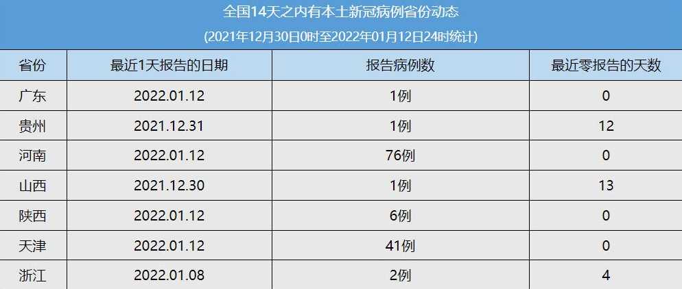 2019到2022年中国确诊重症病例多少人