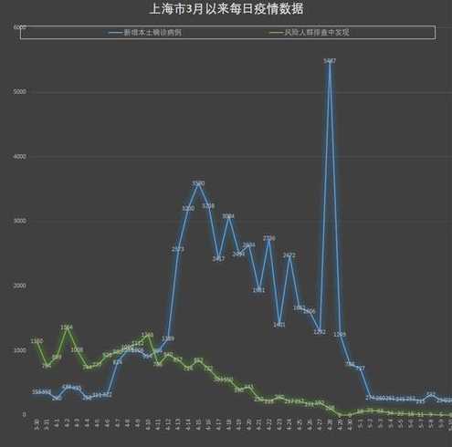 上海无症状人数