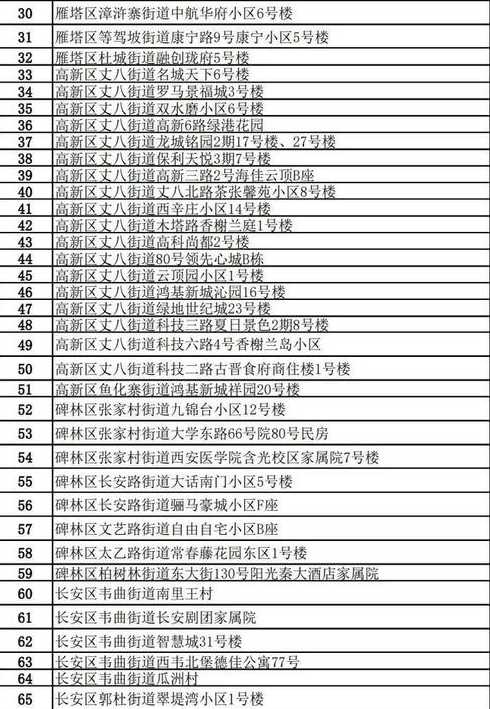 西安的中高风险地区有哪些