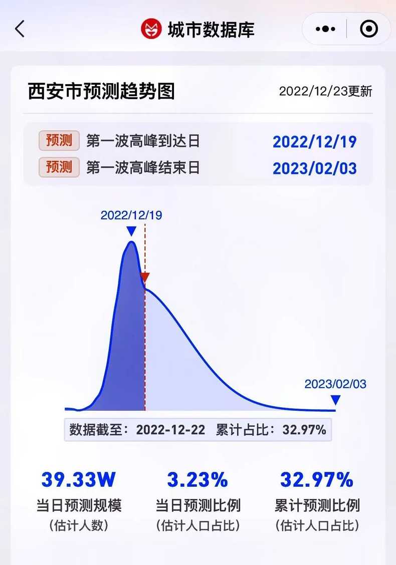 全国各城市感染高峰进度条怎么查看