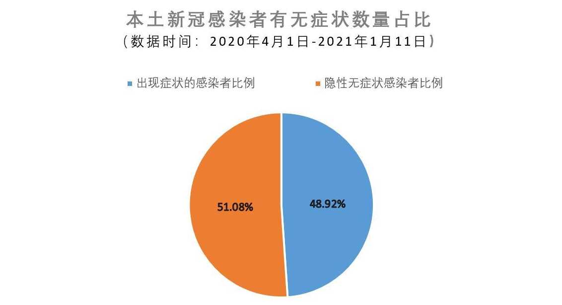 为什么大连疫情中年轻人和无症状感染者居多?