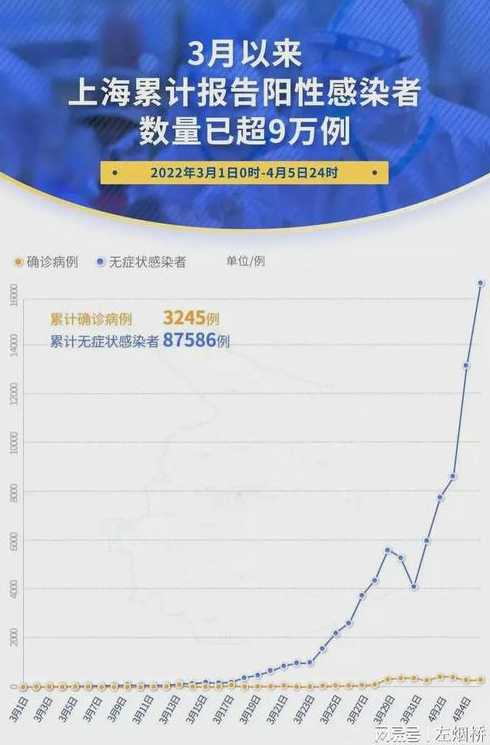 上海累计报告53万感染者,上海现在的疫情情况怎么样了?