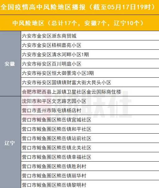 大连疫情新增14个中风险地区具体名单一览