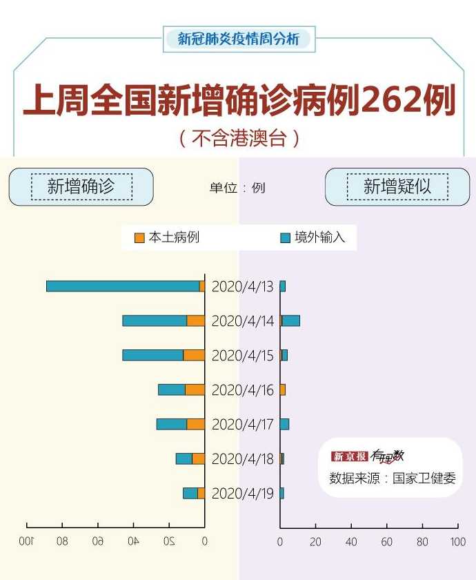 全国新增病例今天有多少人?