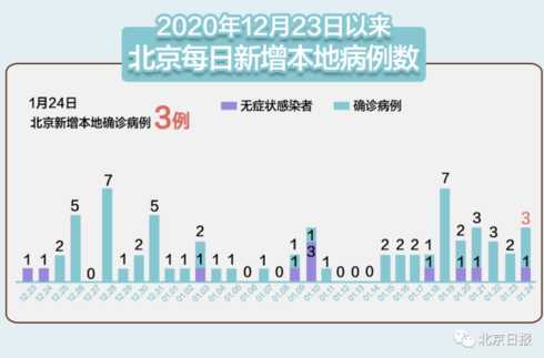 北京通报1例核酸阳性,除了北京之外,还有哪些城市也出现了本土病例...