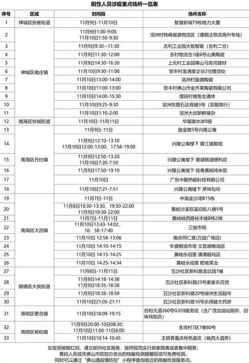 2022年11月22日佛山市新冠肺炎疫情情况佛山发布新冠肺炎疫情