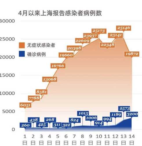 上海累计报告53万感染者,上海现在的疫情情况怎么样了?