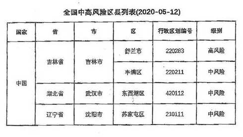 全国区域疫情风险等级