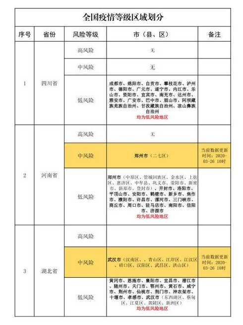 疫情防控中高风险地区划分标准