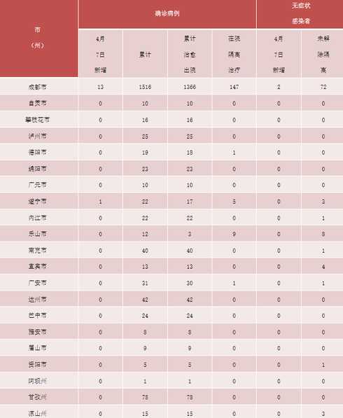 2022年4月8日四川新增本土确诊病例5例四川9日新增病例