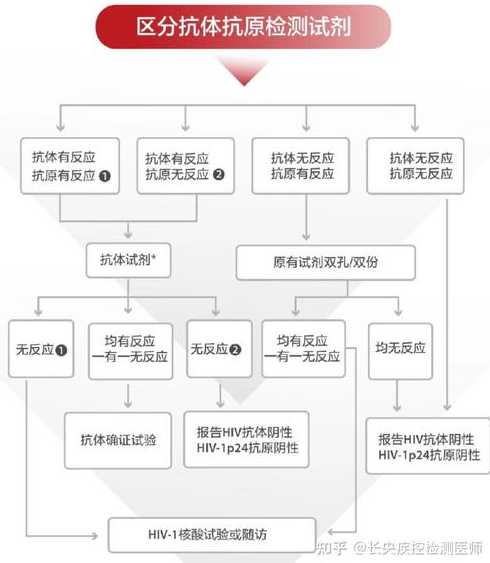 医院初筛阳性处理流程