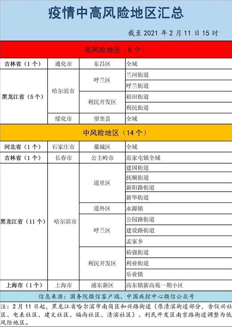 全国疫情重点地区名单