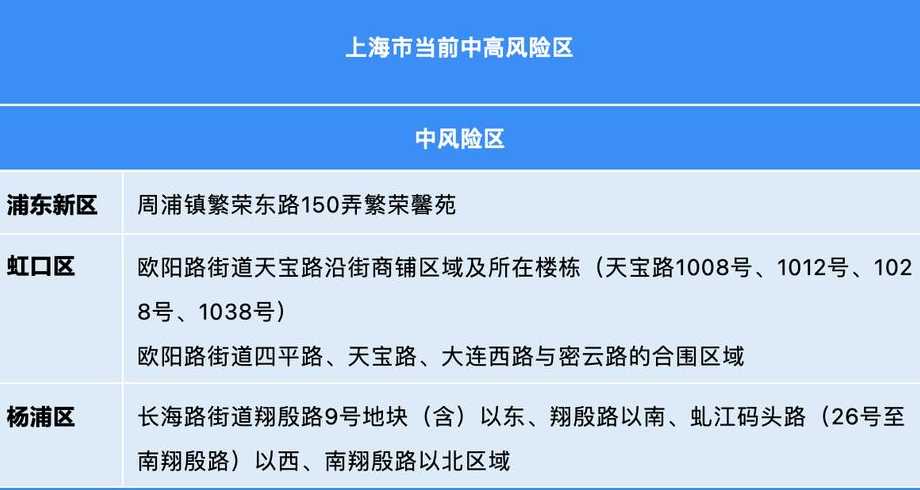 目前,上海哪些地方属于风险地区?