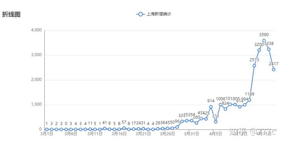 上海疫情严重是几月份