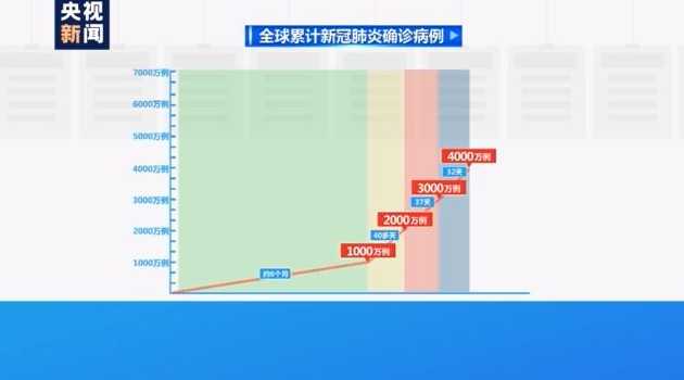 到目前全球新冠肺炎确诊累计超9000万,预测下最终感染人数会破亿吗?