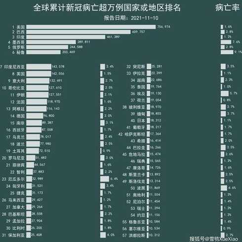 国外疫情最严重的排名