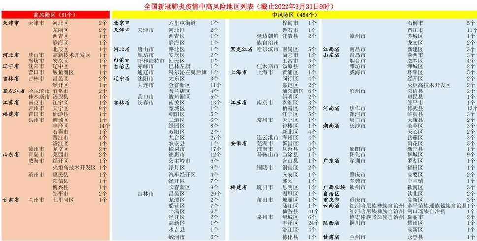 今日全国疫情中高风险地区名单最新2022