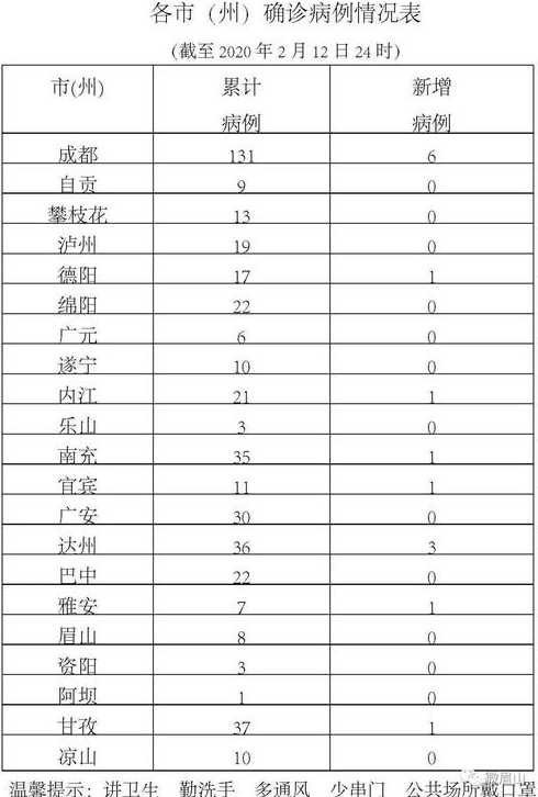 四川眉山共确诊多少例