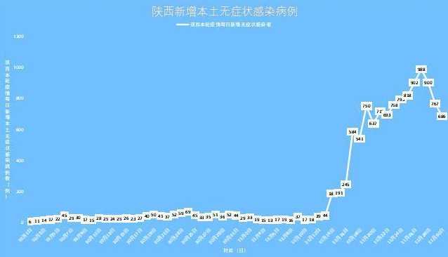 11月30日陕西新增46例本土确诊病例和686例本土无症状