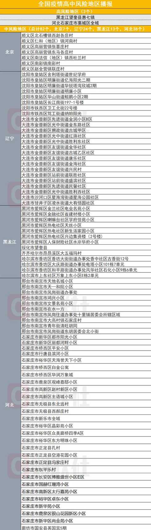 全国目前有36个中风险地区,分别是哪些?