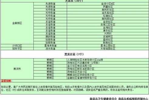 全国中高风险地区有哪些地方