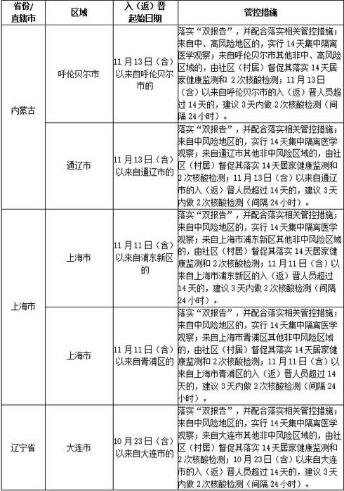 上海中高风险地区有哪些地方?