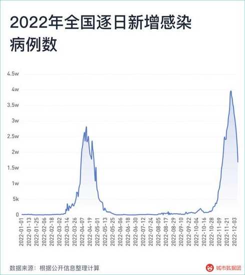 全国各城市感染高峰期在哪儿看