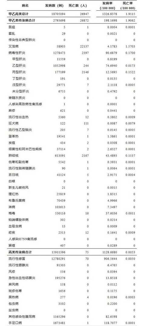 2023年全国各省份艾滋病人数汇总